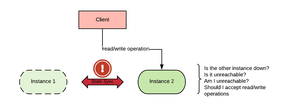 Diagram flow showing client read/write operation to instance 2