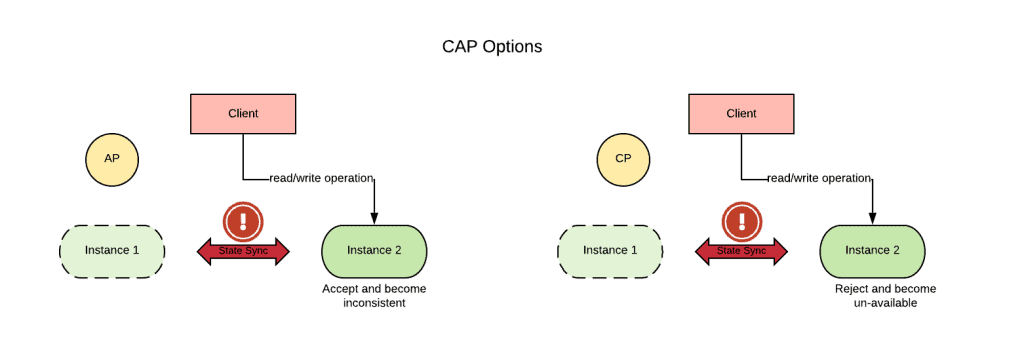Diagram flow showing CAP options