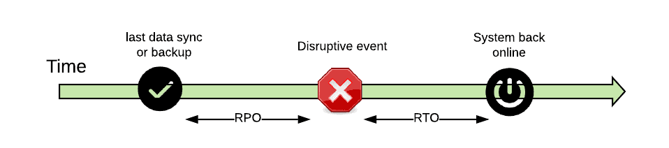 Diagram flow showing RPO and RTO metrics