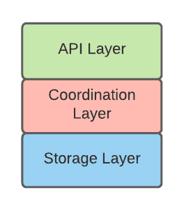 API layer, coordination layer, storage layer