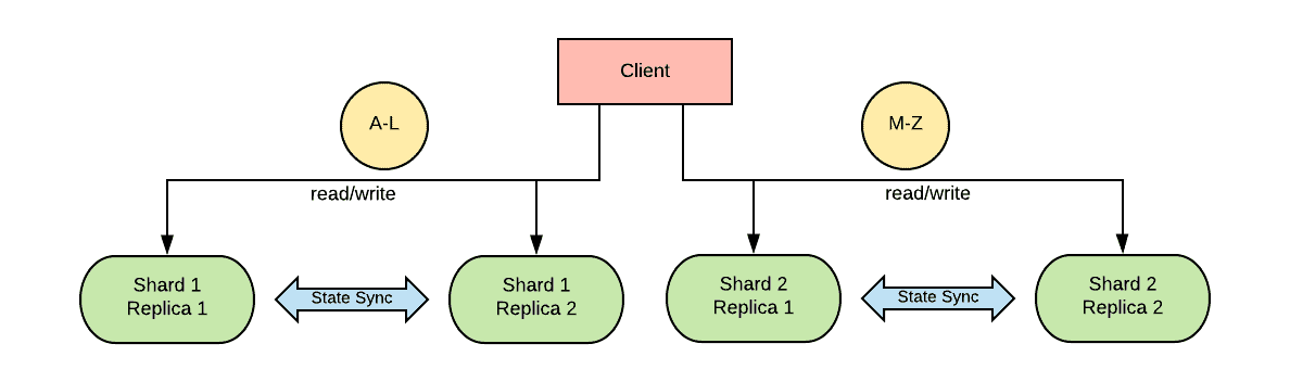 Diagram flow showing client read/write process from A-L and M-Z