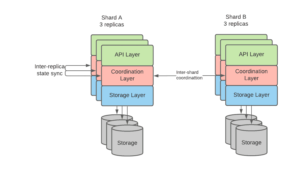 Diagram flow showing Shard A and Shard B