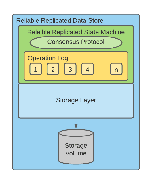 Diagram flow showing Reliable Replicated Data Store