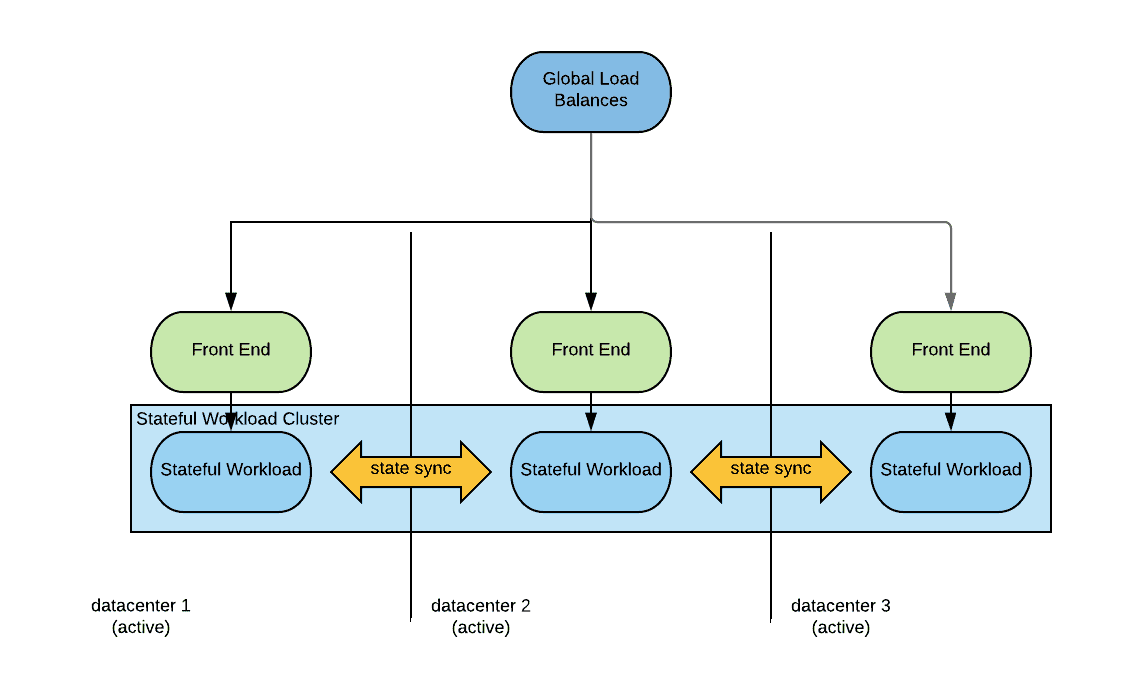 Diagram flow showing Global Load Balances between datacenter 1, datacenter 2 and datacenter 3 through Front End and Stateful Workload