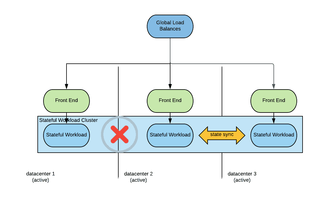 Diagram flow showing Global Load Balances between datacenter 1, datacenter 2 and datacenter 3 through Front End and Stateful Workload