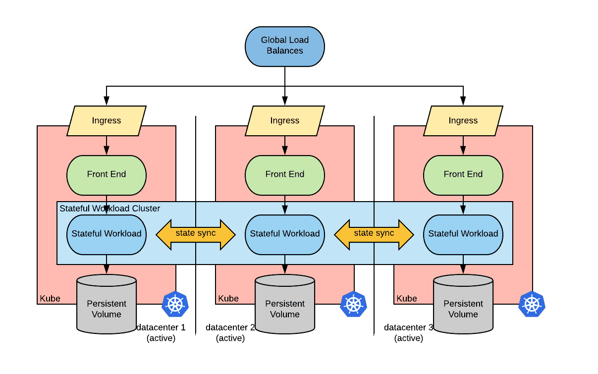 Diagram flow showing Global Load Balances between datacenter 1, datacenter 2 and datacenter 3 through Ingress, Front End, Stateful Workload and Persistent Volume