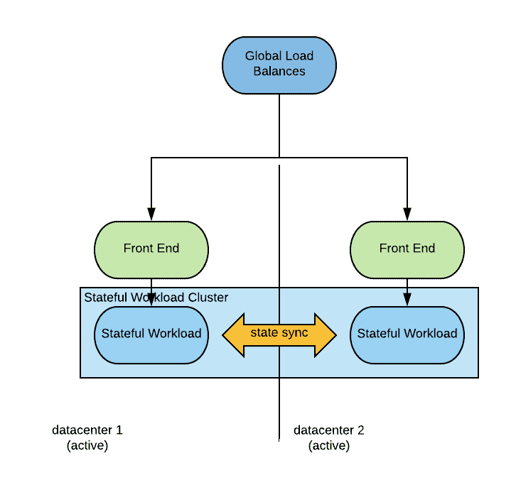 Diagram flow showing Global Load Balances to datacenter 1 and datacenter 2 through Front End and Stateful Workload