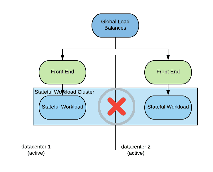Diagram flow showing Global Load Balances between datacenter 1 and datacenter 2 through Front End and Stateful Workload