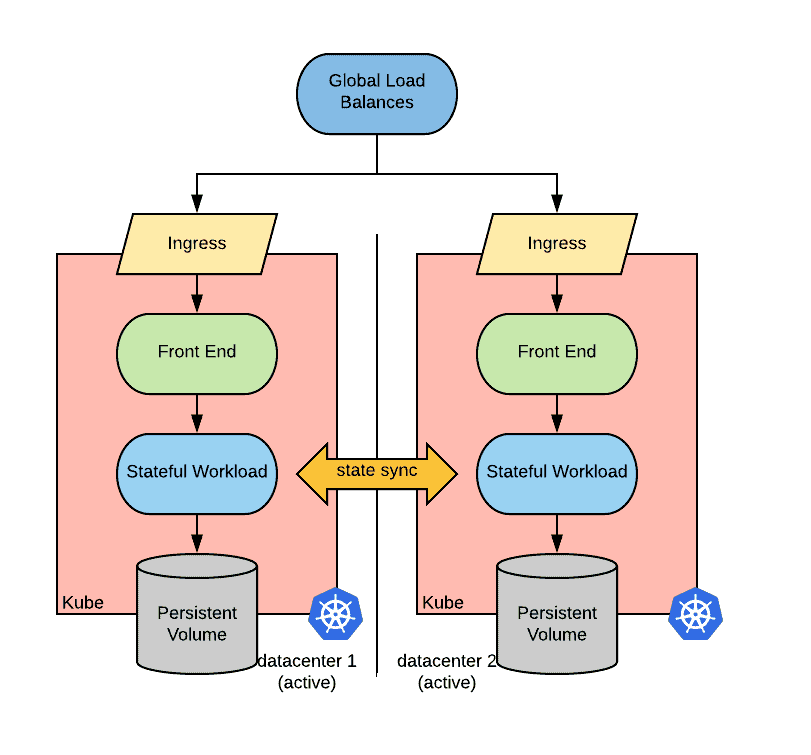 Diagram flow showing Global Load Balances between datacenter 1 and datacenter 2 through Ingress, Front End, Stateful Workload and Persistent Volume