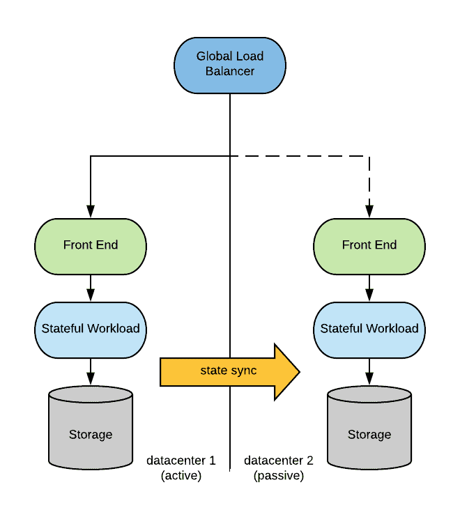Diagram flow showing Global Load Balances between datacenter 1 and datacenter 2 through Front End, Stateful Workload