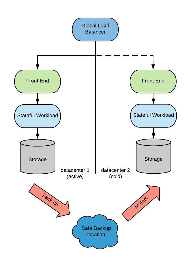 Diagram flow showing Global Load Balances between datacenter 1 and datacenter 2 through Front End, Stateful Workload to storage and have them back up in safe back up location and restore