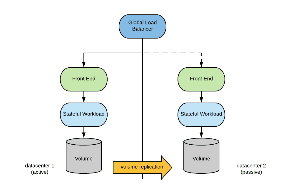 Diagram flow showing Global Load Balances between datacenter 1 (active) and datacenter 2 (passive) through Front End, Stateful Workload and Volume