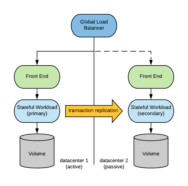 Diagram flow showing Global Load Balancer to datacenter 1 (active) and datacenter 2 (passive) through Front End, Stateful Workload (primary) and Volume
