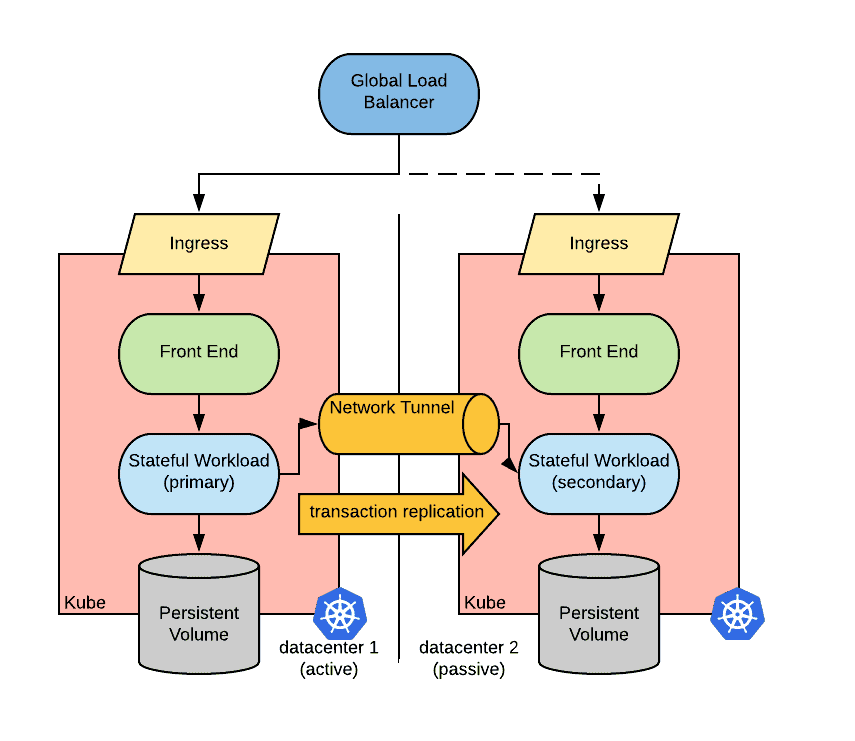 Diagram flow showing Global Load Balancer to datacenter 1 (active) and datacenter 2 (passive) through Ingress, Front End, Stateful Workload (primary), Persistent Volume