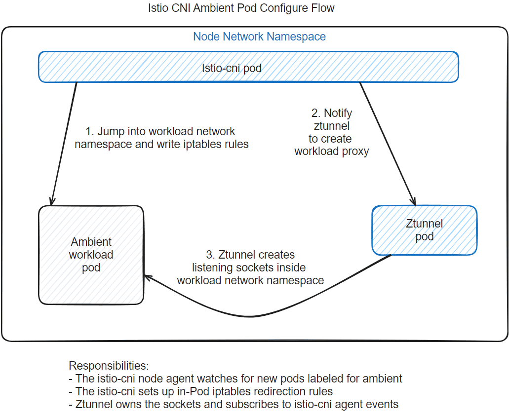 Diagram flow showing Istio CNI Ambient Pod Configure Flow where the pod added to the ambient mesh flow