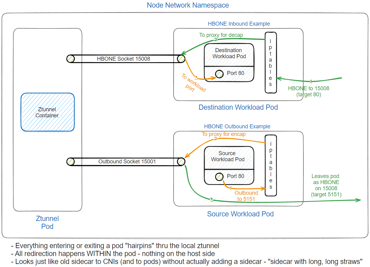 Diagram flow showing Node Network Namespace where HBONE traffic flows between pods in the ambient mesh