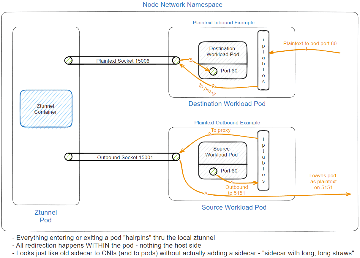 Diagram flow showing Node Network Namespace where plain text traffic flow between meshed pods