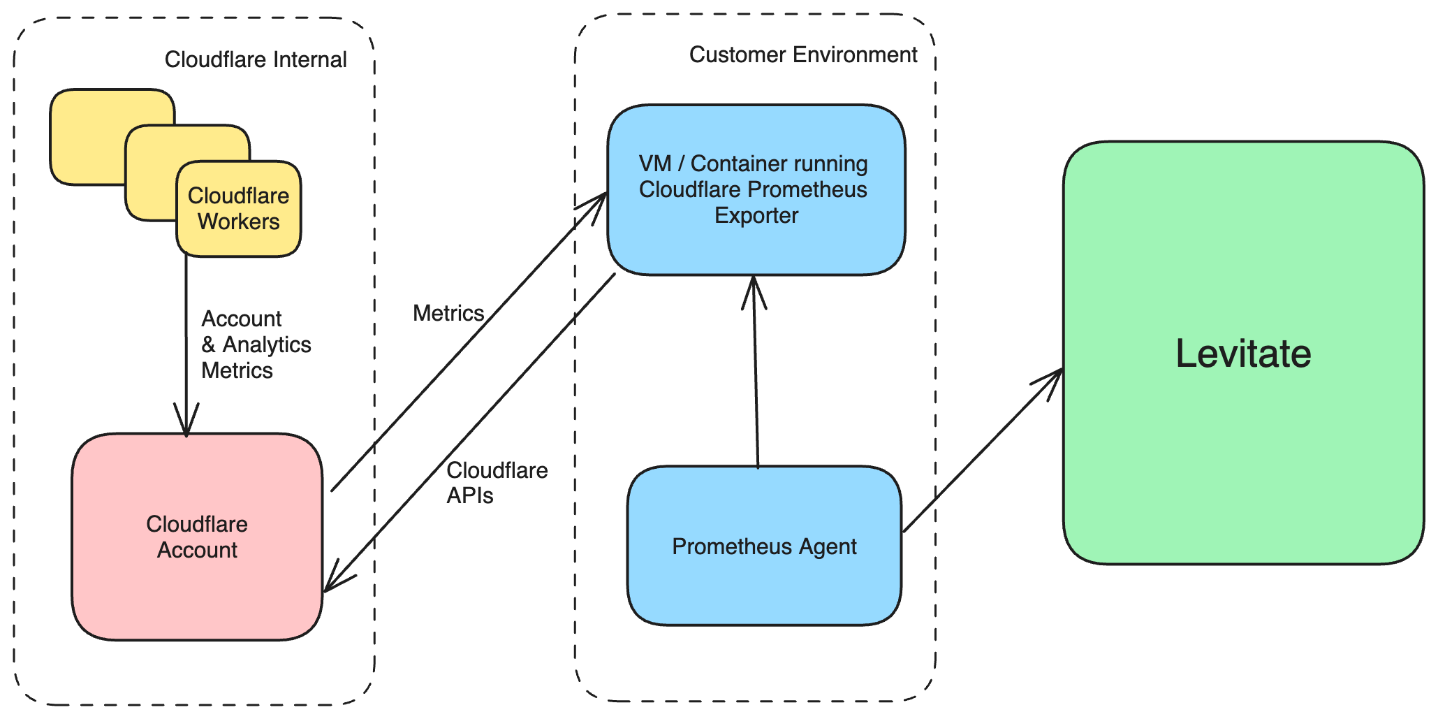 Diagram flow showing Cloudflare Workers Monitoring Data