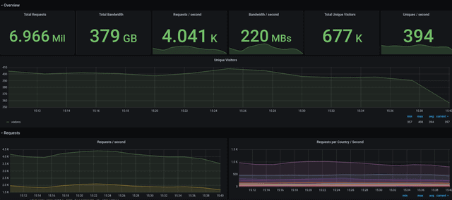 Cloudflare Worker Metrics Dashboard