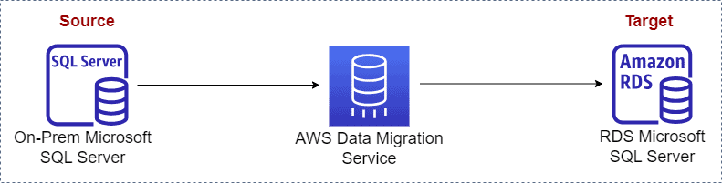 Diagram flow showing homogeneous database migration