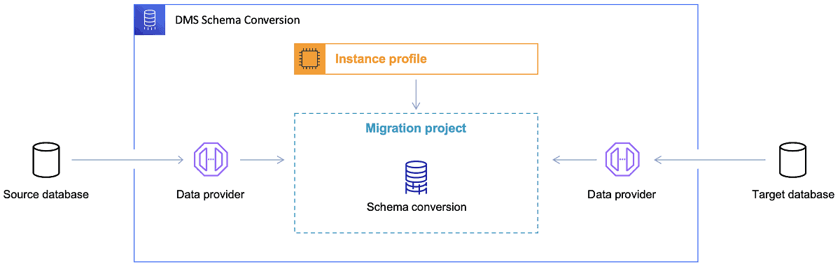 Diagram flow showing AWS DMS schema migration