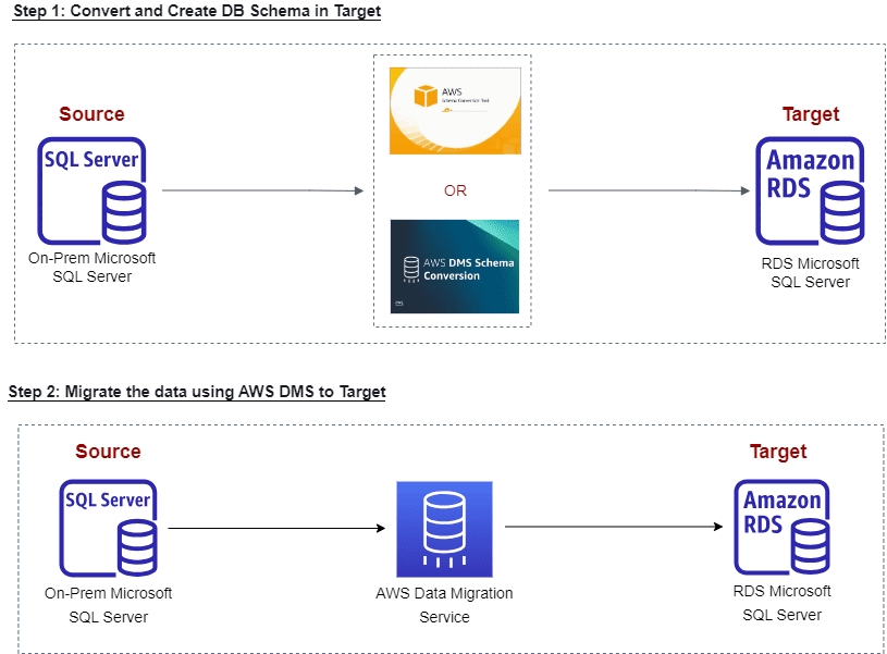 Diagram flow showing step 1 and step 2 of heterogeneous database migration