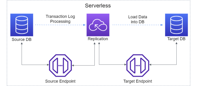 Data migration using AWS DMS with Terraform IAC | CNCF