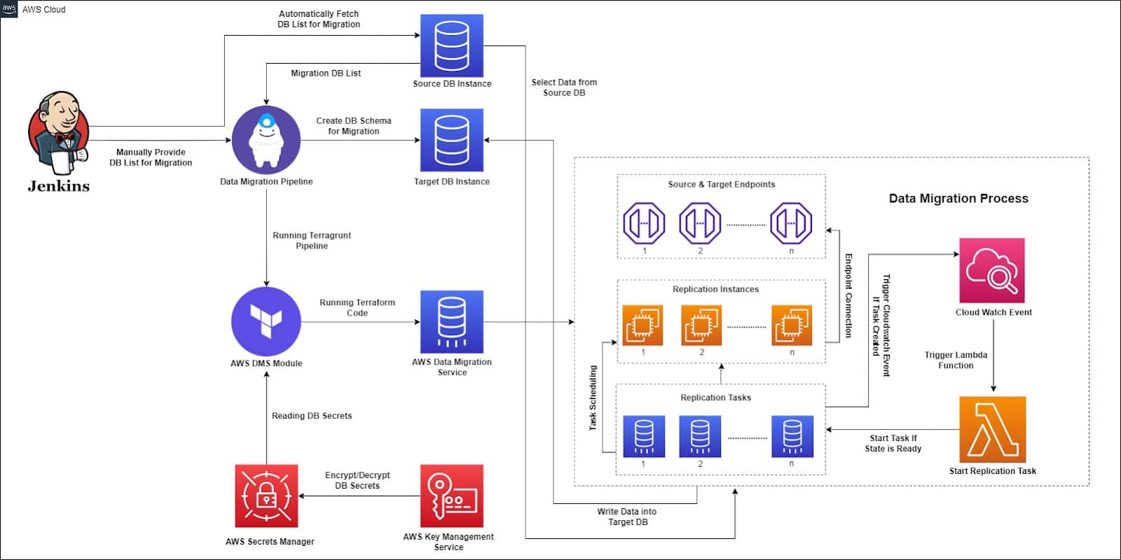 Diagram flow showing AWS DMS architecture with Terraform IAC