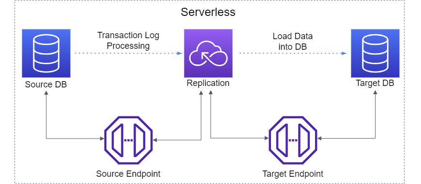 Diagram flow showing AWS DMS serverless replication