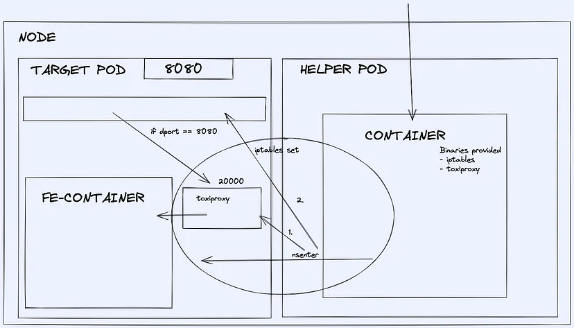 How proxy server and IPtable are run inside Target Pod