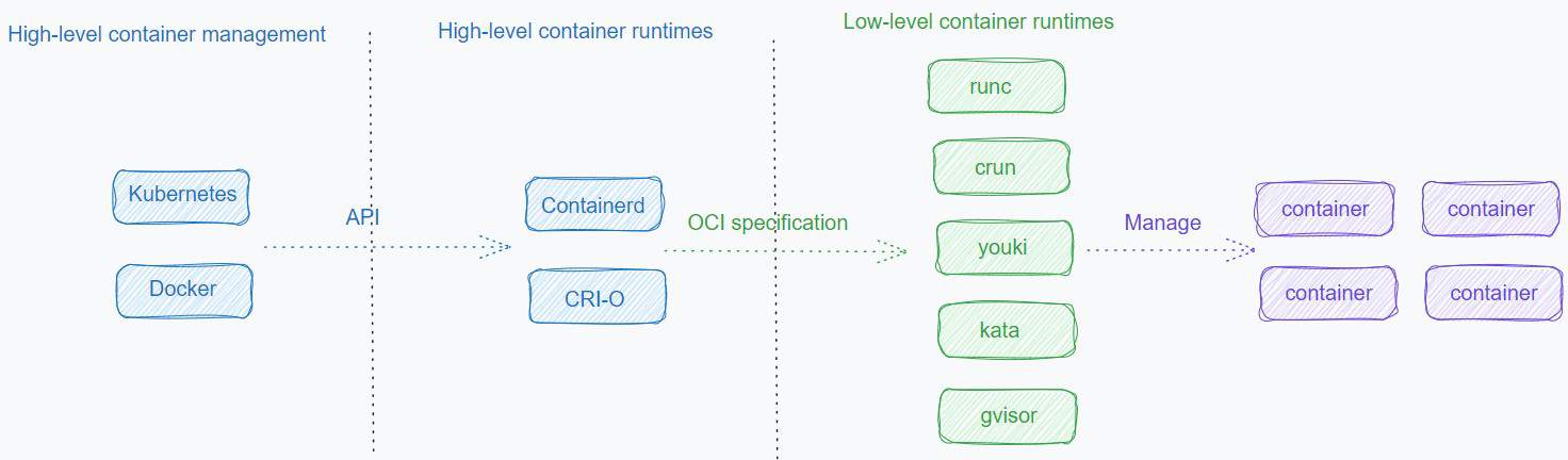 Diagram flow showing high-level container management to high-level container runtimes to low-level container runtimes