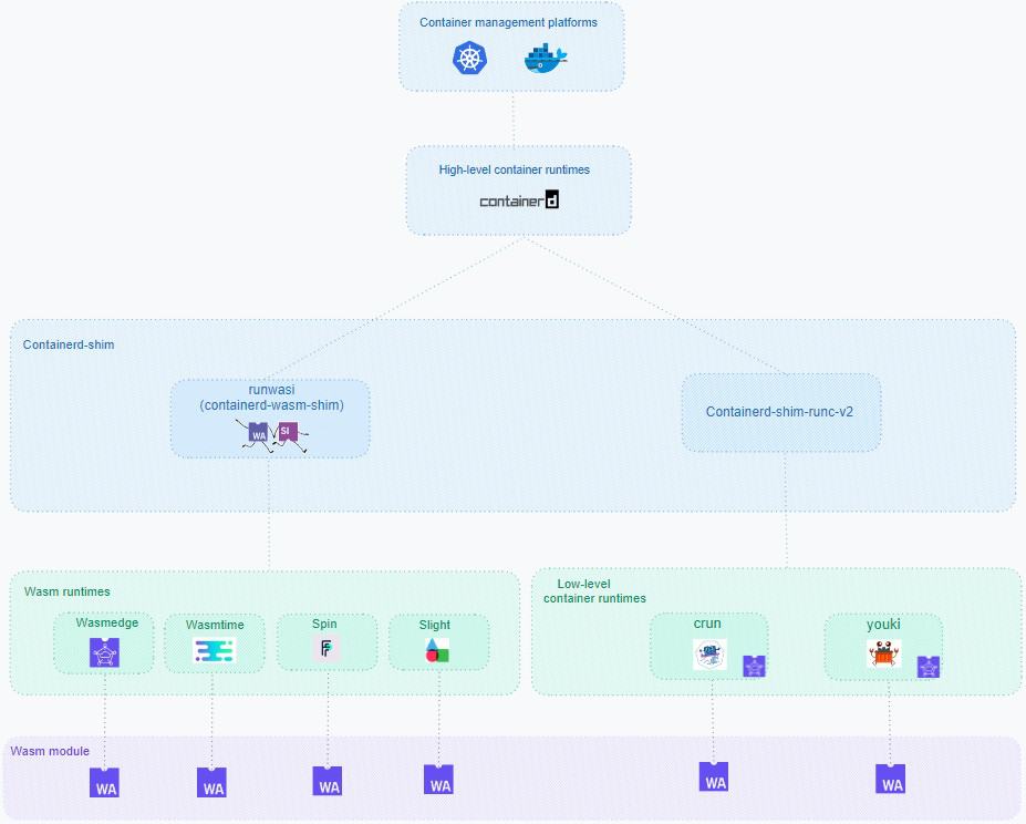 Diagram flow showing container management platforms using containerd and wasm