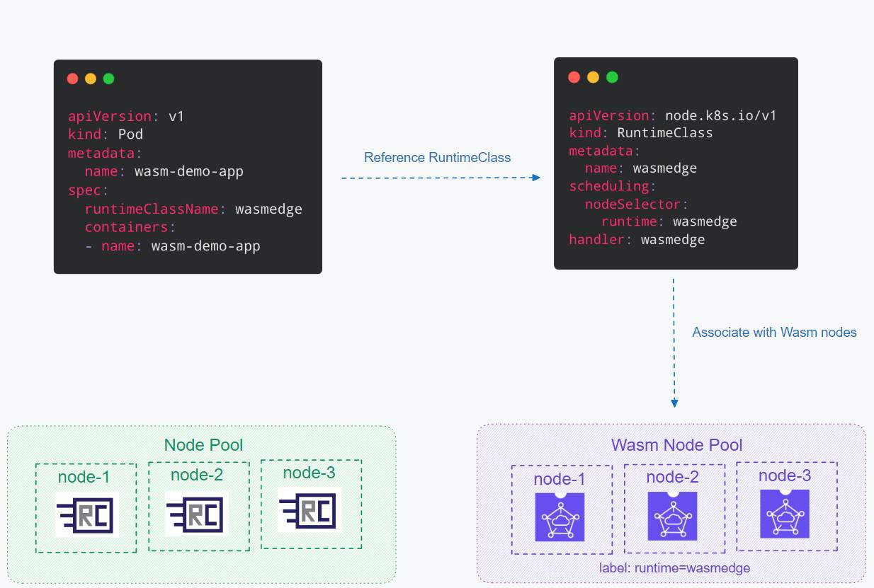 Code example in associated Kubernetes with wasm