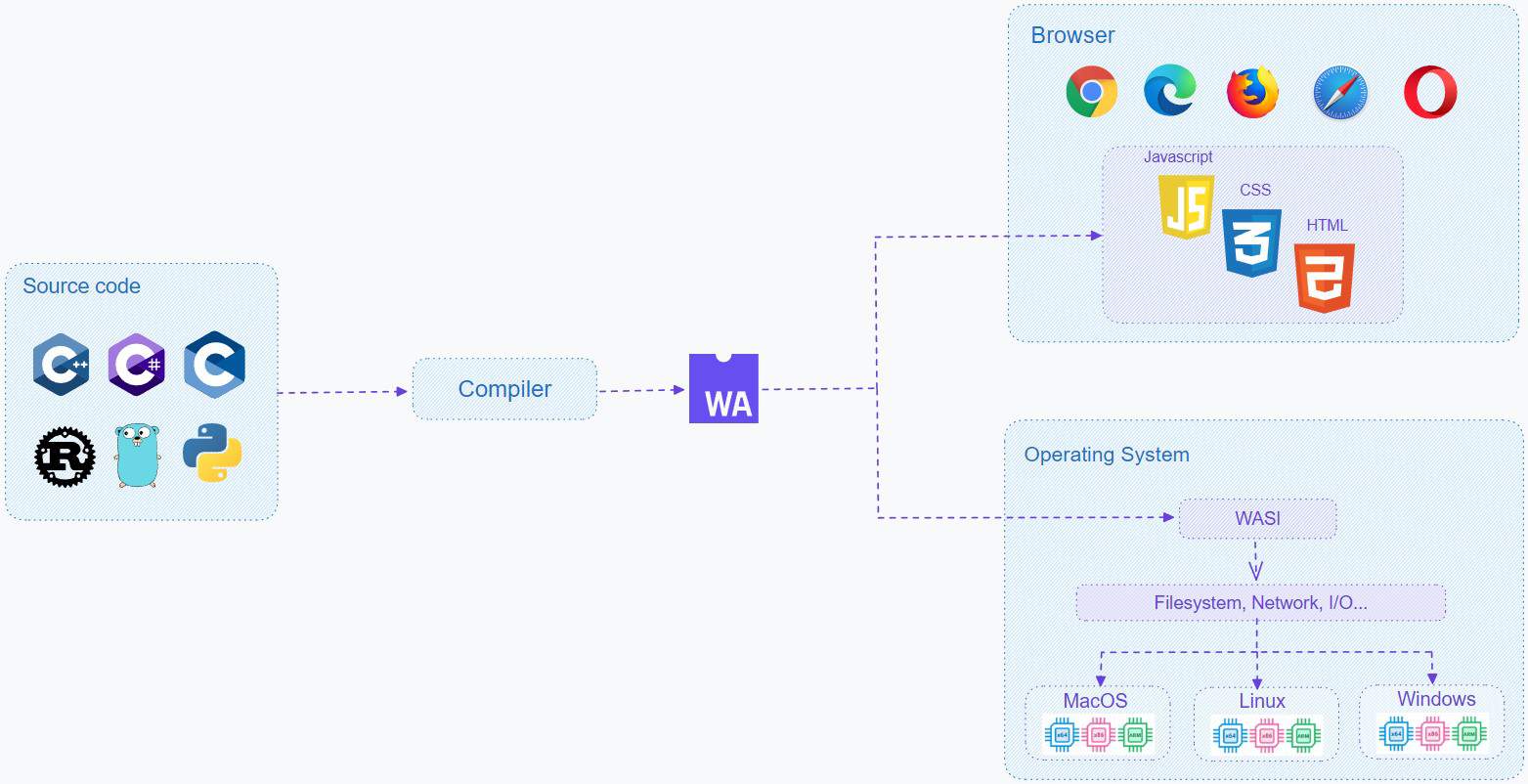 WebAssembly architecture