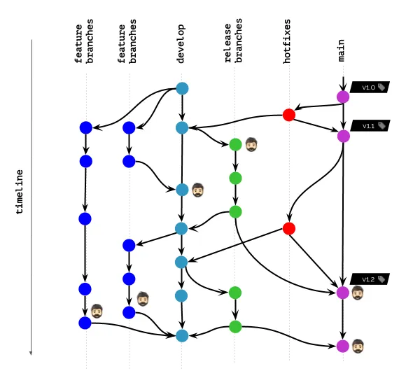 Commits, branches, releases in a common development workflow