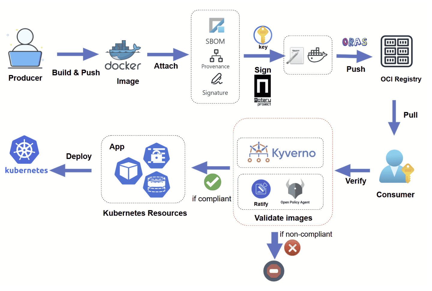 Diagram showing integration with admission controller for Kubernetes usage