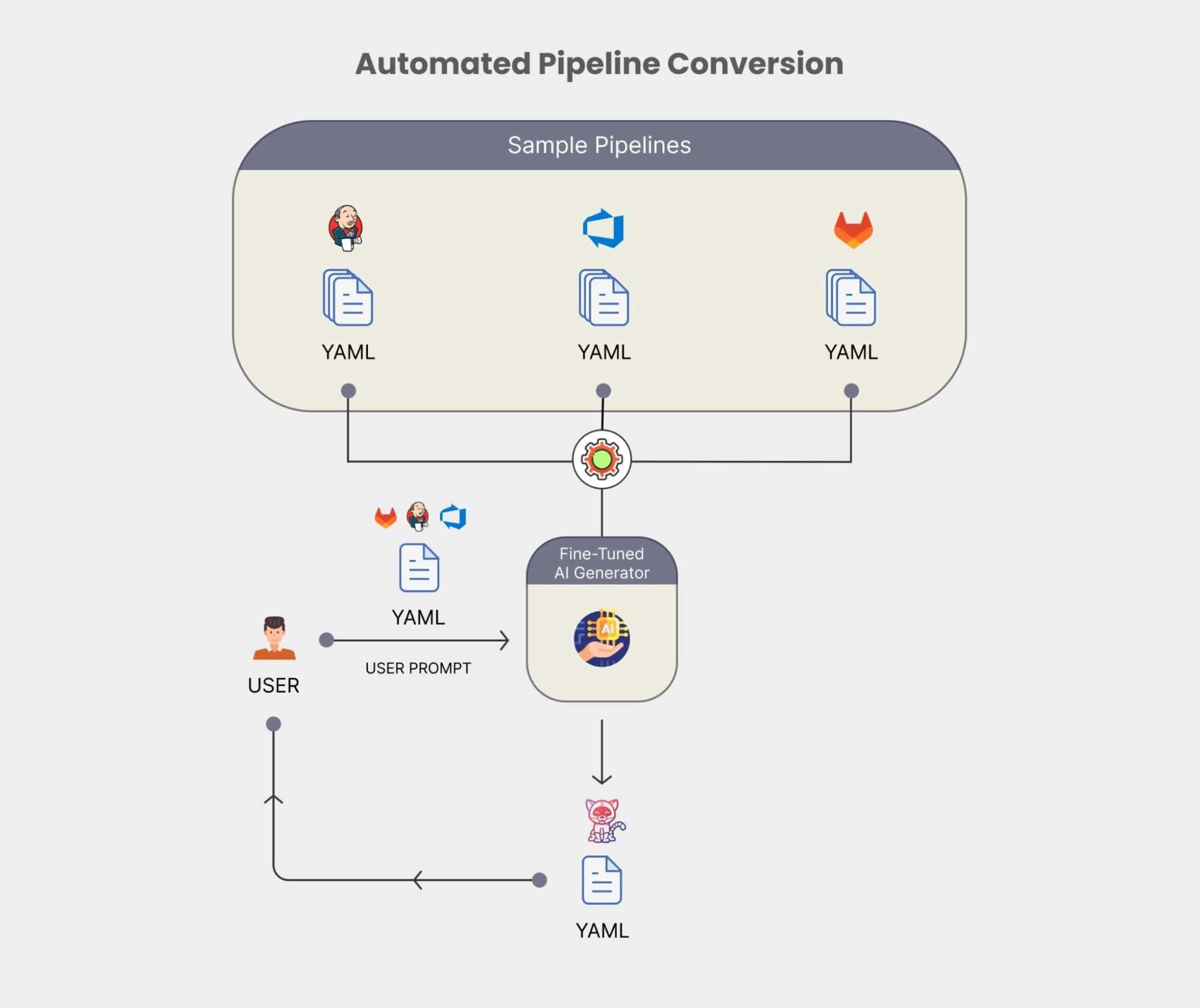 Diagram flow showing automated pipeline conversion