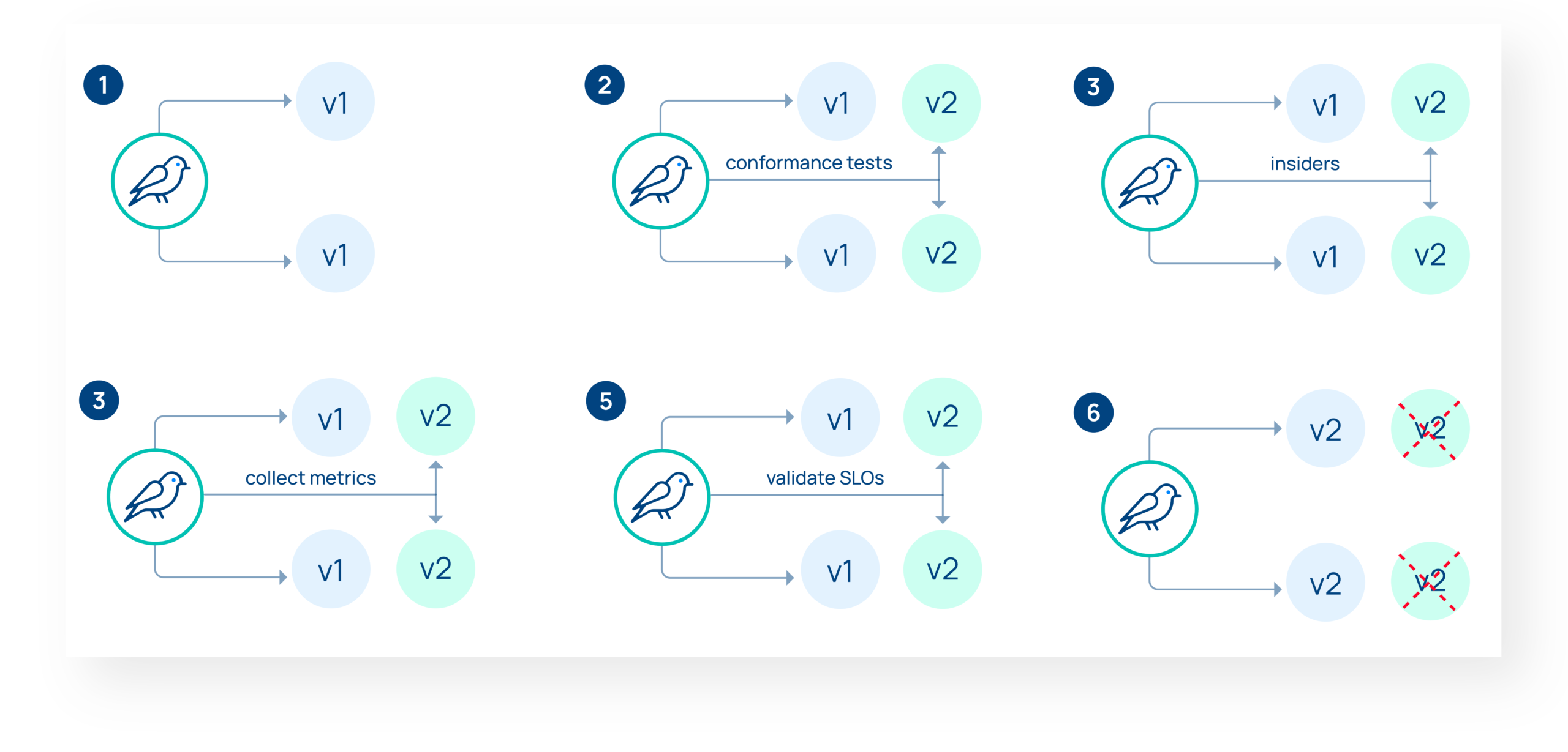 Diagram flow showing A/B Testing or experiments