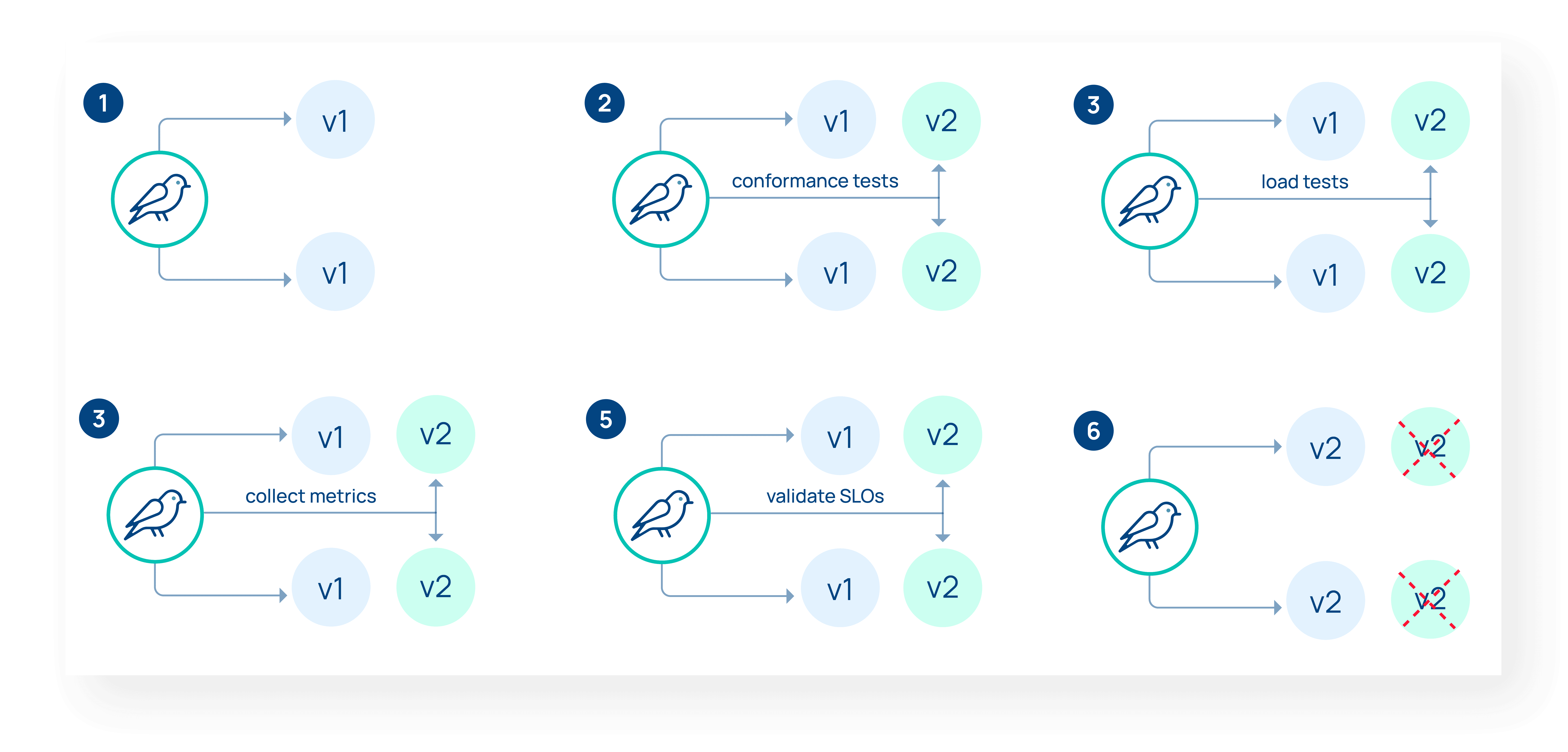 Diagram flow showing Blue/Green deployments