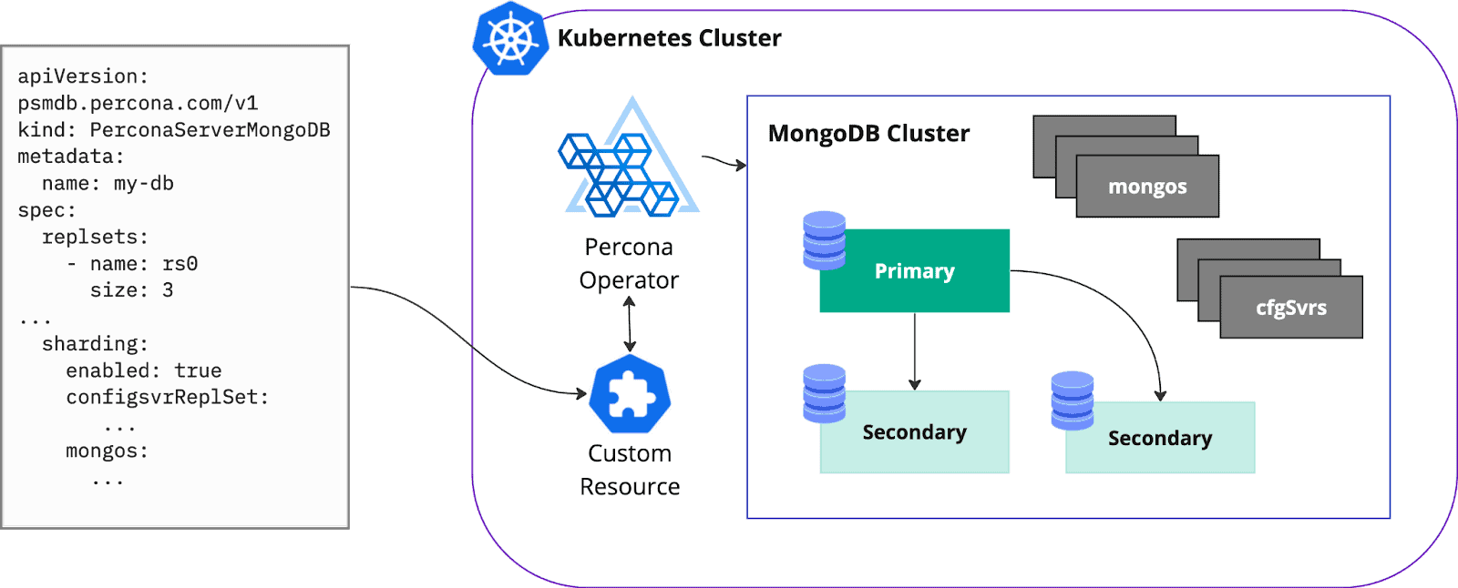 Code example for Kubernetes Cluster