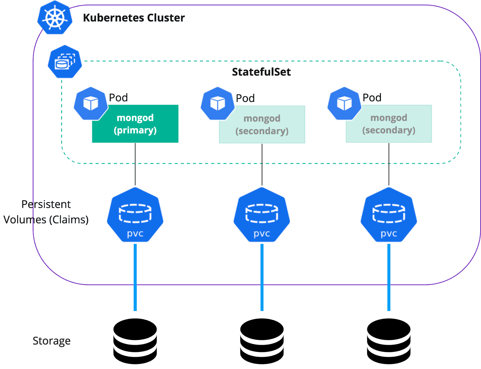 Diagram flow showing Kubernetes Cluster Replica set