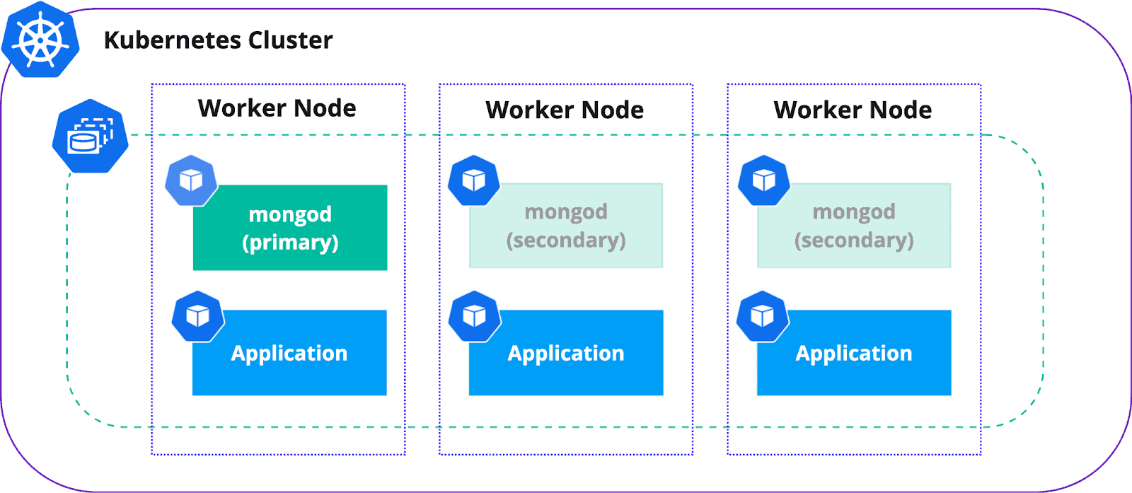 Diagram flow of Kubernetes Cluster where mongod and application run together on worker node