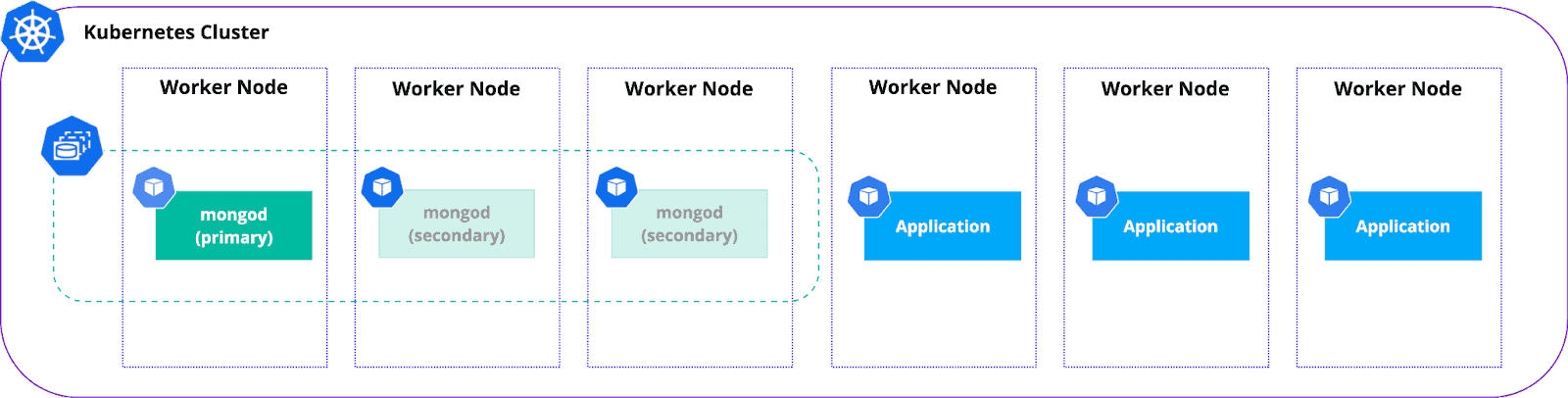 Diagram flow showing mongod (primary) and application run on separate worker nodes