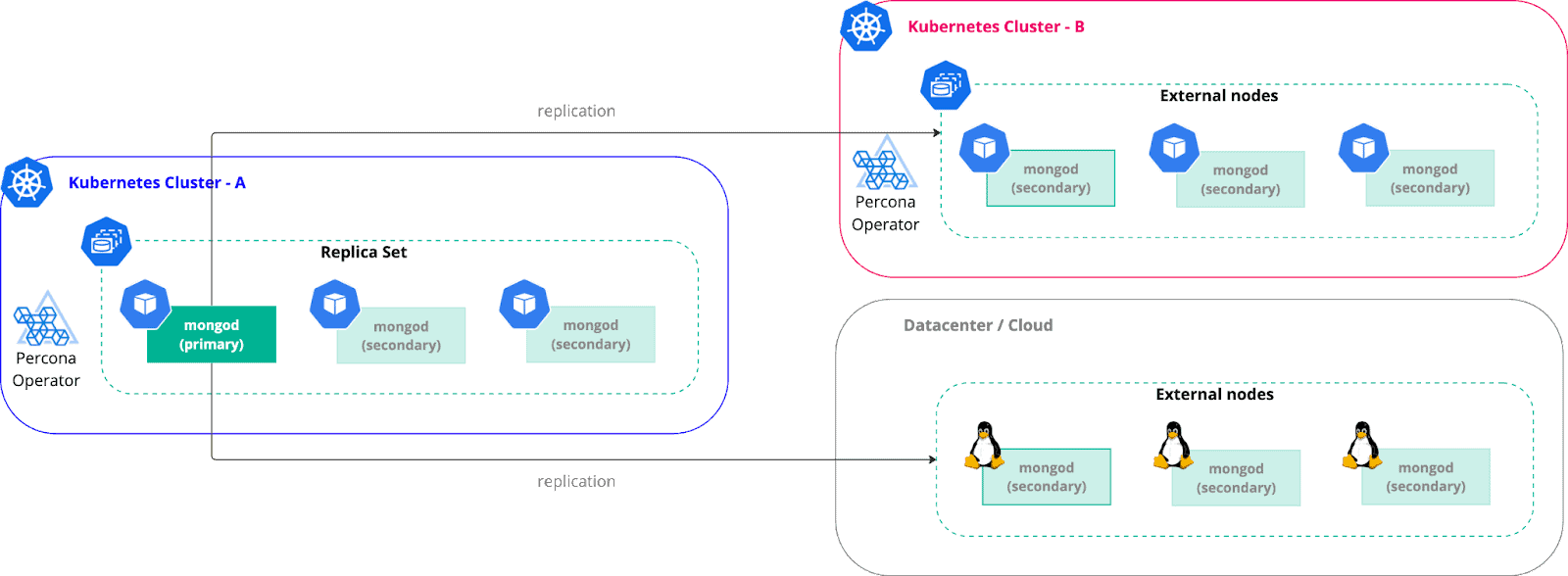 Diagram flow showing Kubernetes Cluster - A to Kubernetes Cluster - B and Datacenter / Cloud