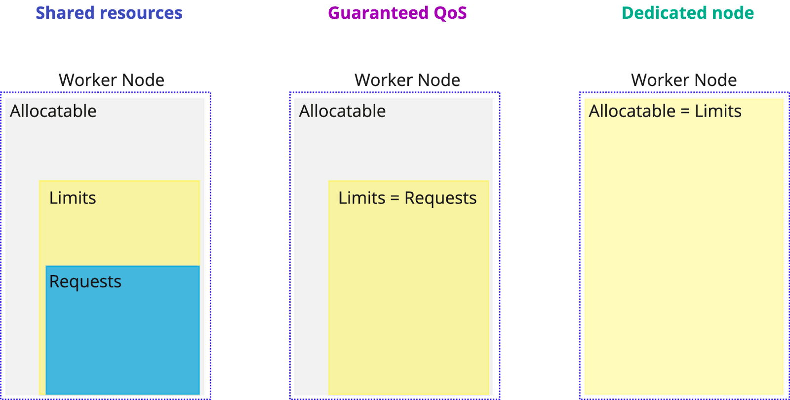 Difference between allocation capacity on share resources, guaranteed QoS and dedicated node