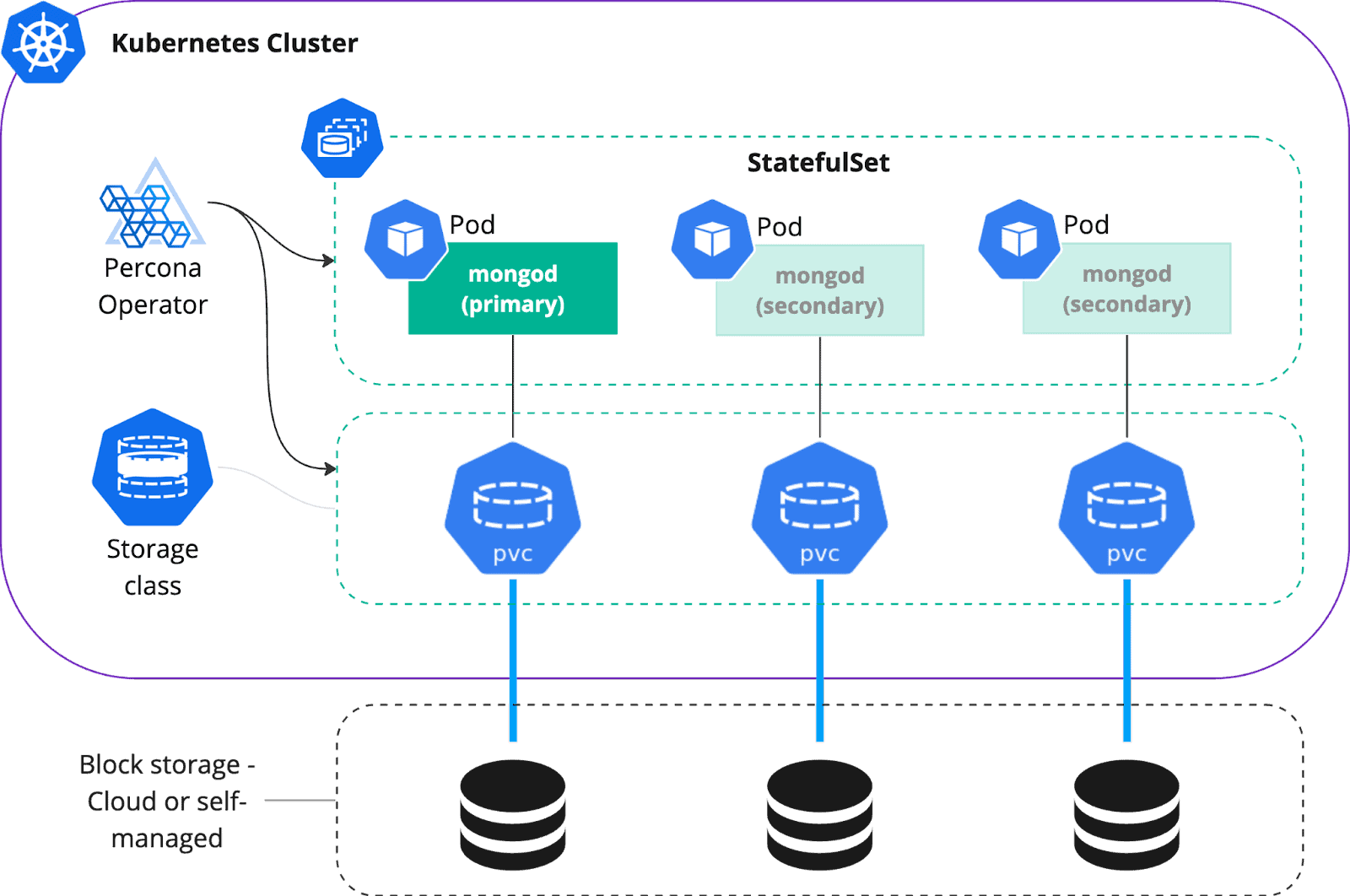 Diagram flow showing Kubernetes Cluster using Percona Operator