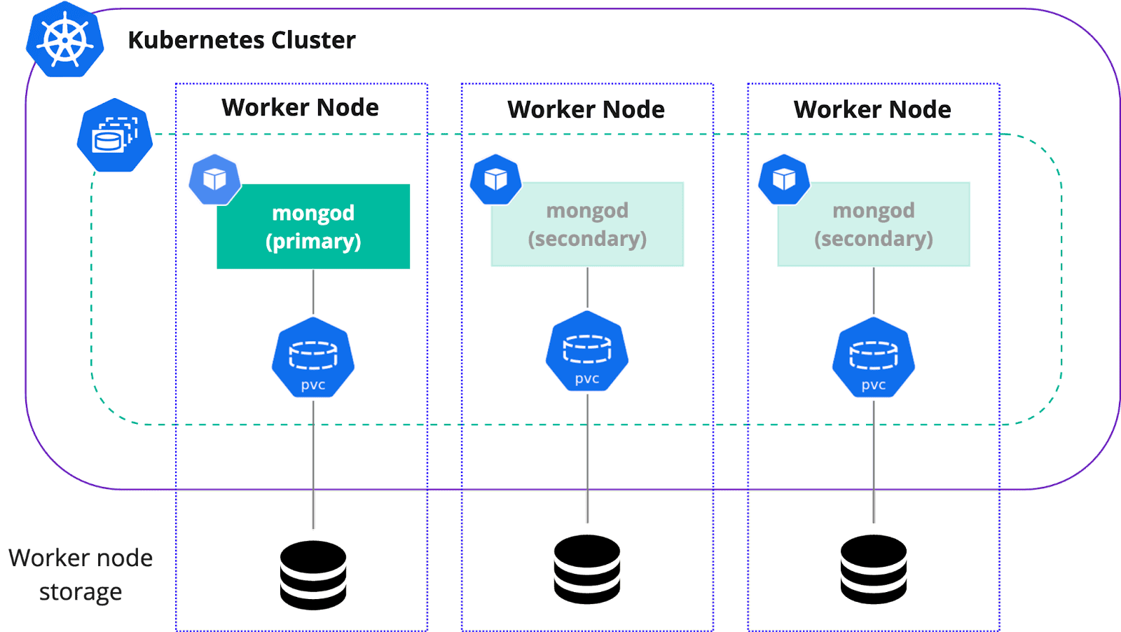 Diagram flow showing Kubernetes Cluster architecture on local storage