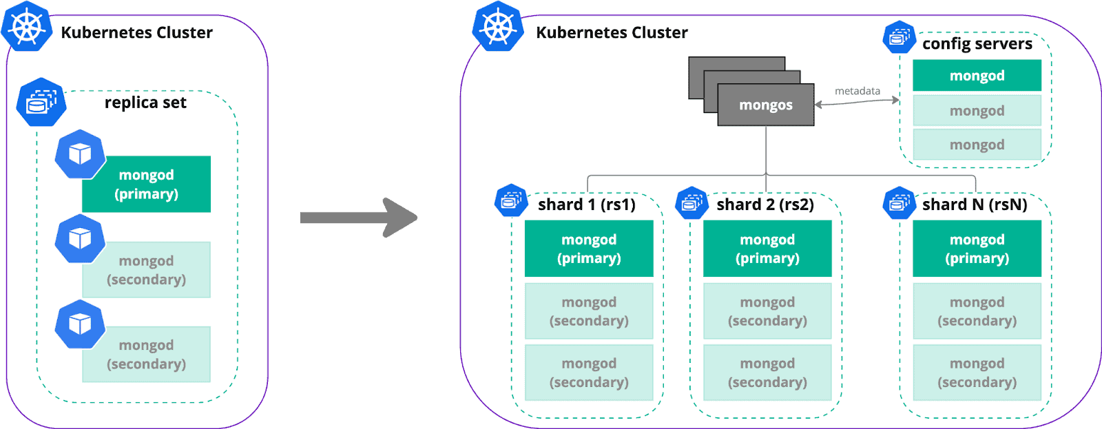 Diagram flow showing Kubernetes Cluster replica set to Kubernetes Cluster sharding