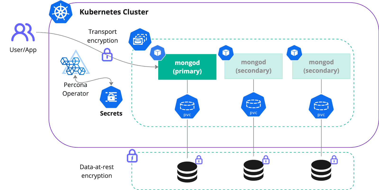 Diagram flow showing Kubernetes Cluster encryption