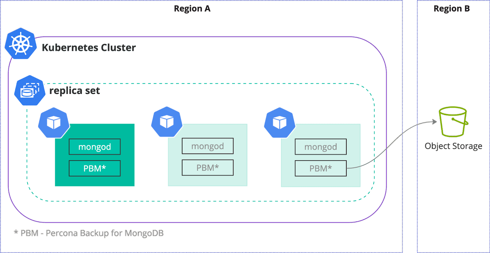 Diagram flow showing Kubernetes cluster backup safety from Region A to Region B